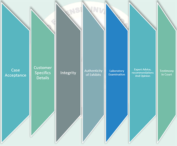 Lab's Operations Procedure